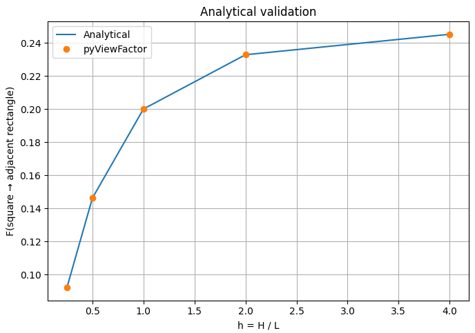 Comparaison analytique