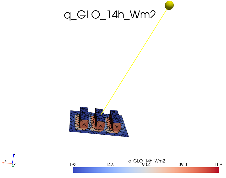 Flux GLO à 14h