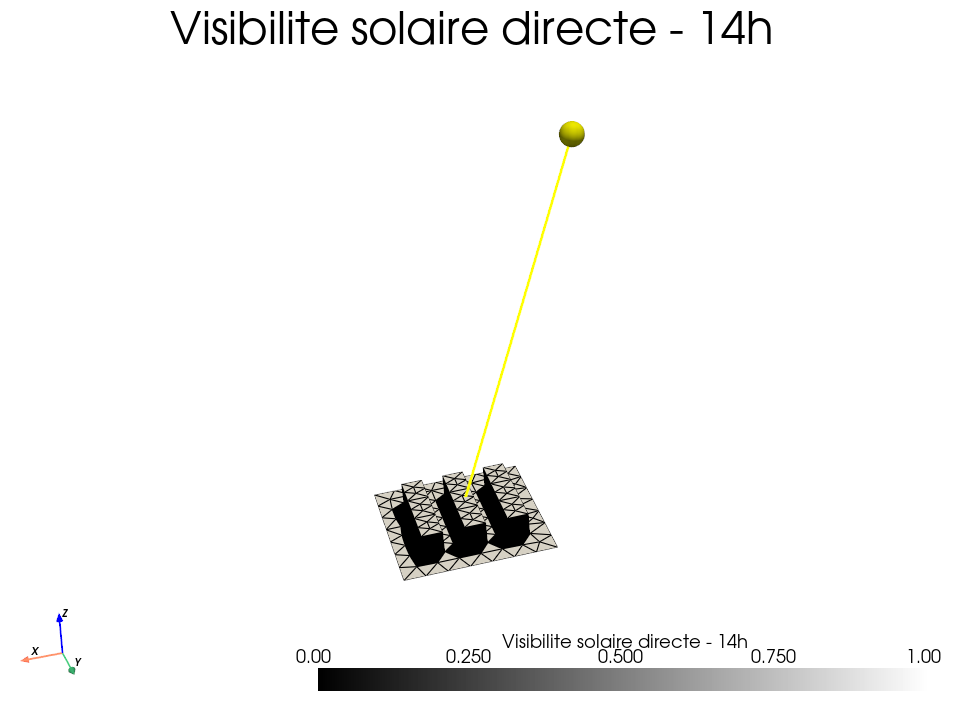 Flux GLO à 14h